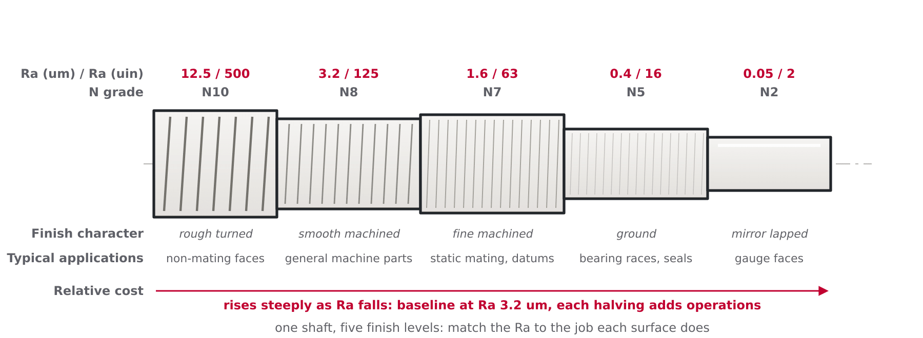 Diagram of a shaft with progressively finer surface finish zones showing typical applications from rough machined faces to lapped bearing seats and the rising relative cost