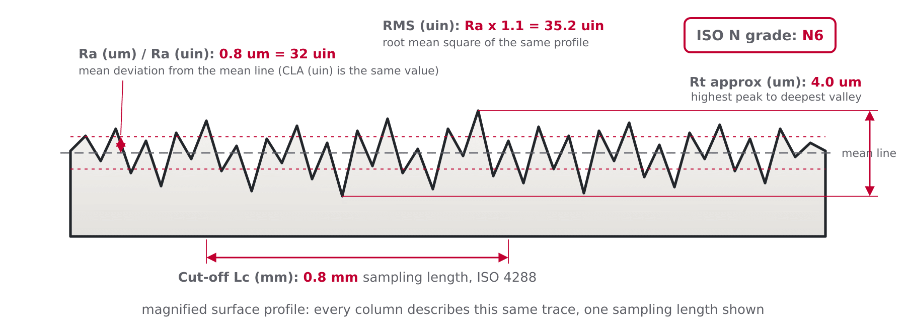 Surface profile diagram showing how Ra, RMS, Rt and the N grade scale describe the same roughness profile, with the cut-off length marked on the trace