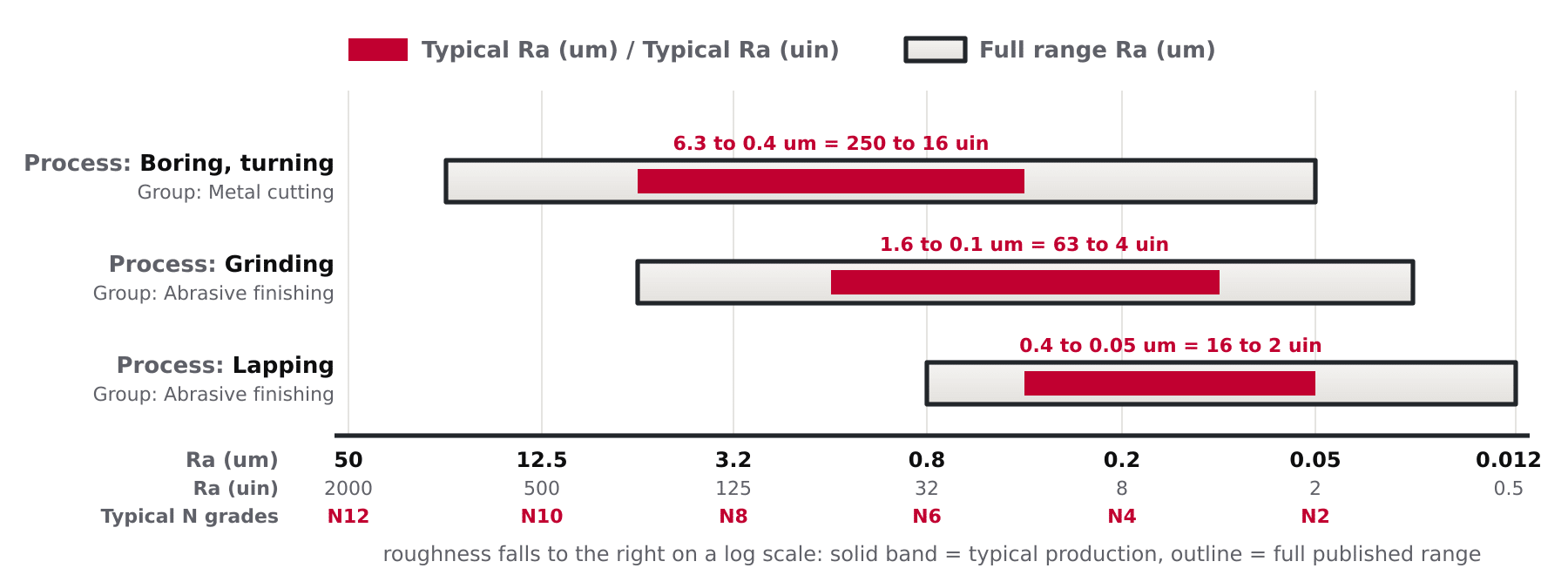 Diagram showing typical Ra range bars for machining, abrasive finishing and casting processes on a logarithmic roughness scale from 50 to 0.012 micrometres
