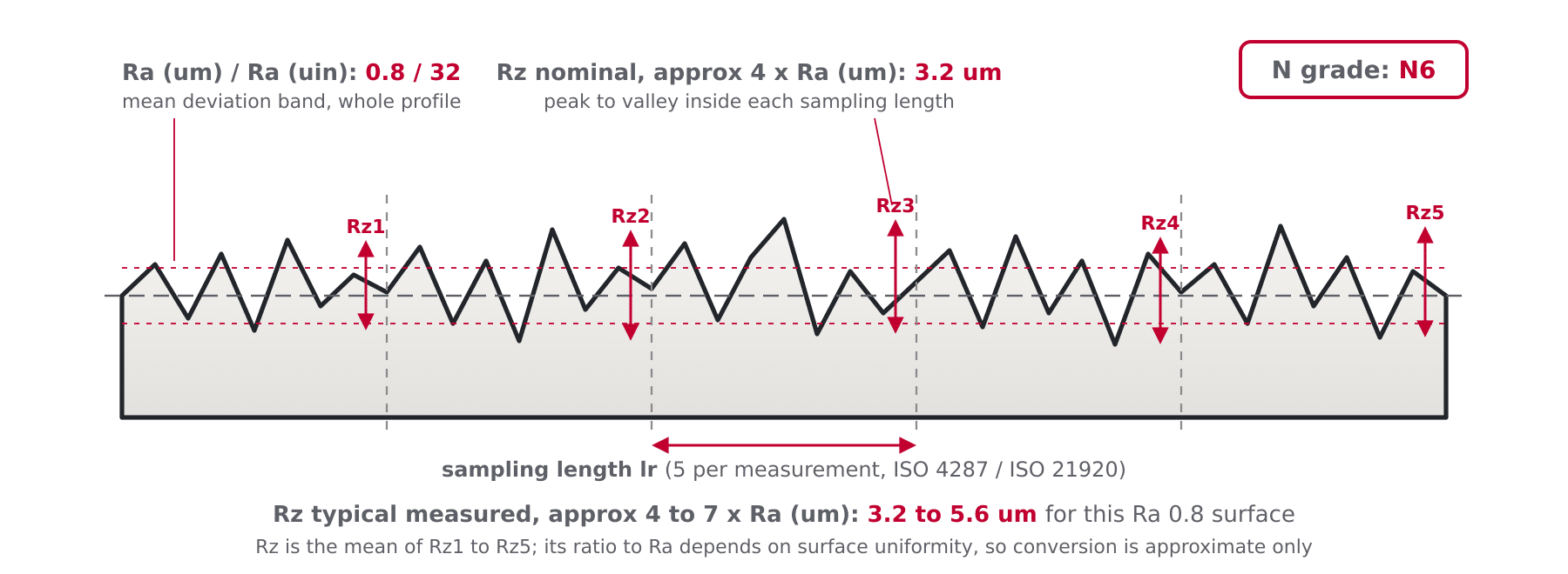 Surface profile diagram contrasting Ra as the mean deviation with Rz as the peak-to-valley height averaged over five sampling lengths