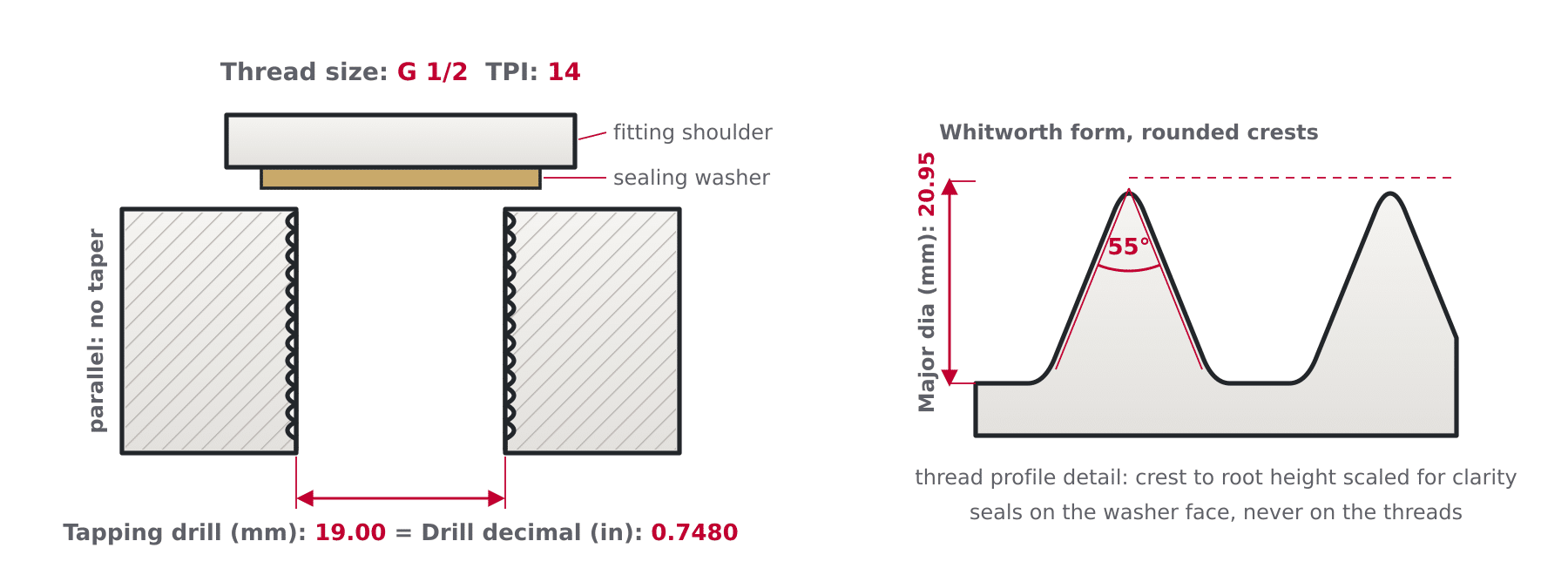 Section of a parallel BSPP G pipe thread showing the 55 degree Whitworth form, major diameter and tapping drill size