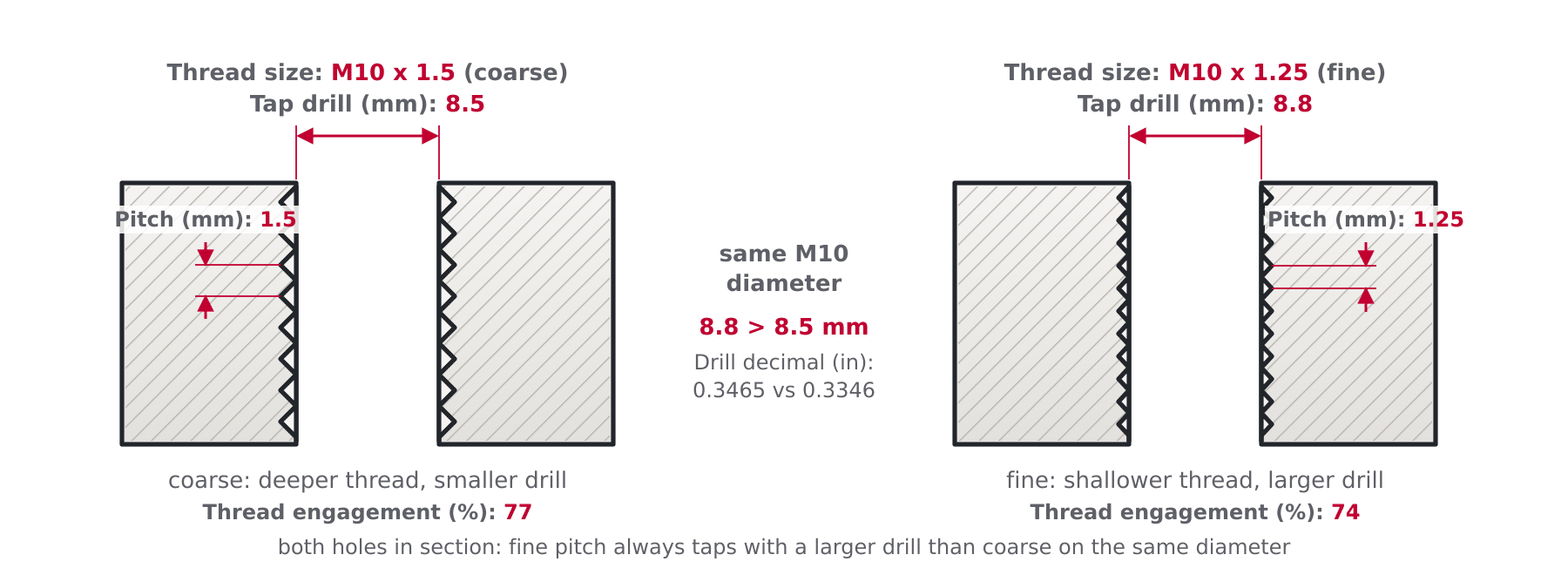 Comparison of coarse and fine pitch threads on the same M10 diameter showing the larger tap drill needed for the fine pitch