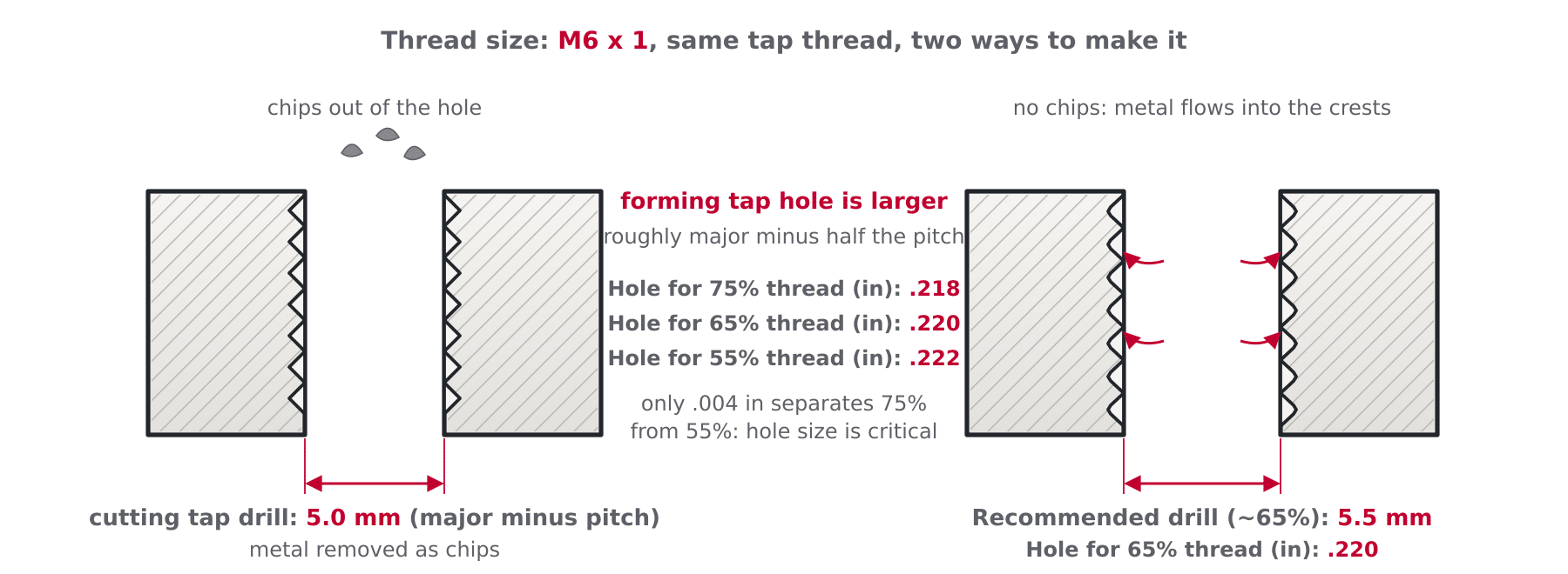 Comparison of a cutting tap producing chips and a forming tap displacing material, showing the larger hole a roll tap needs