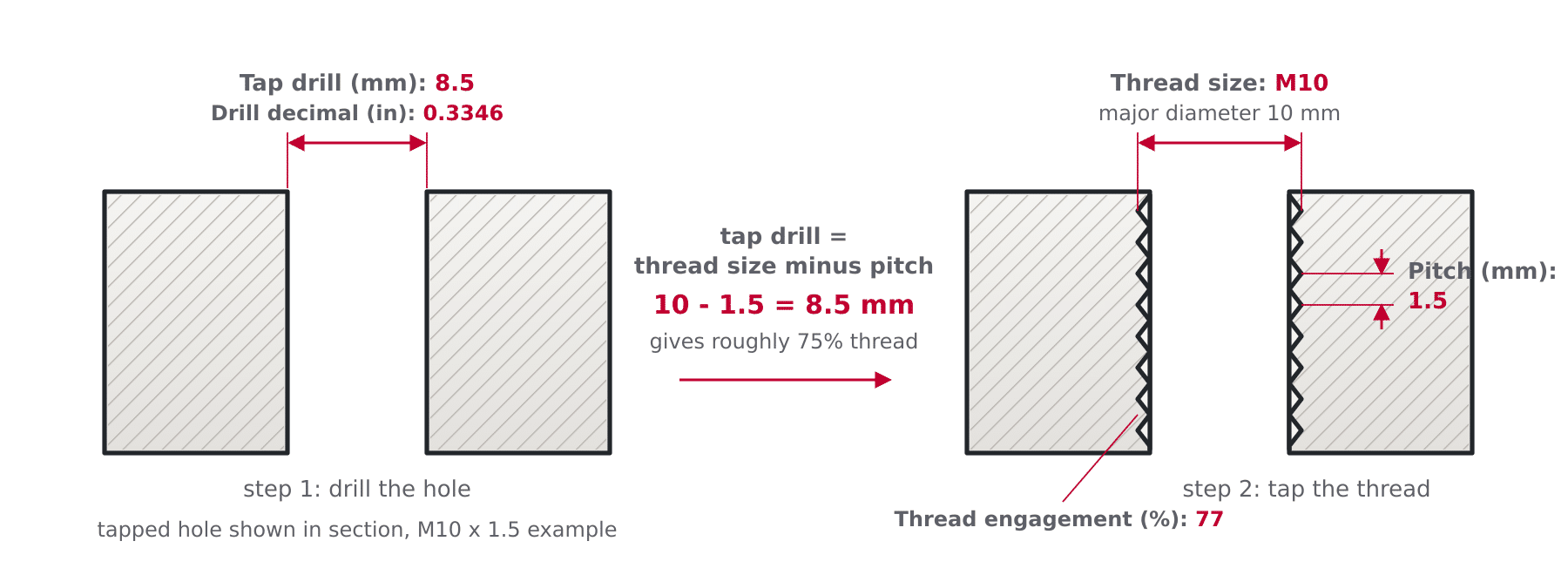 Section view of a tapped hole showing how thread size, pitch and tap drill diameter relate for an M10 x 1.5 coarse thread