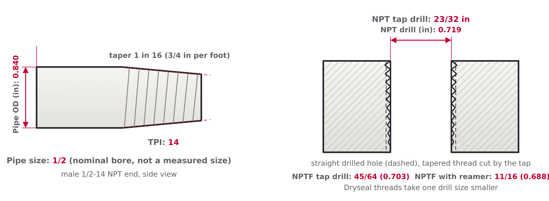 Section of a tapered NPT pipe thread showing the 1 in 16 taper, pipe OD, threads per inch and the straight tap drill hole