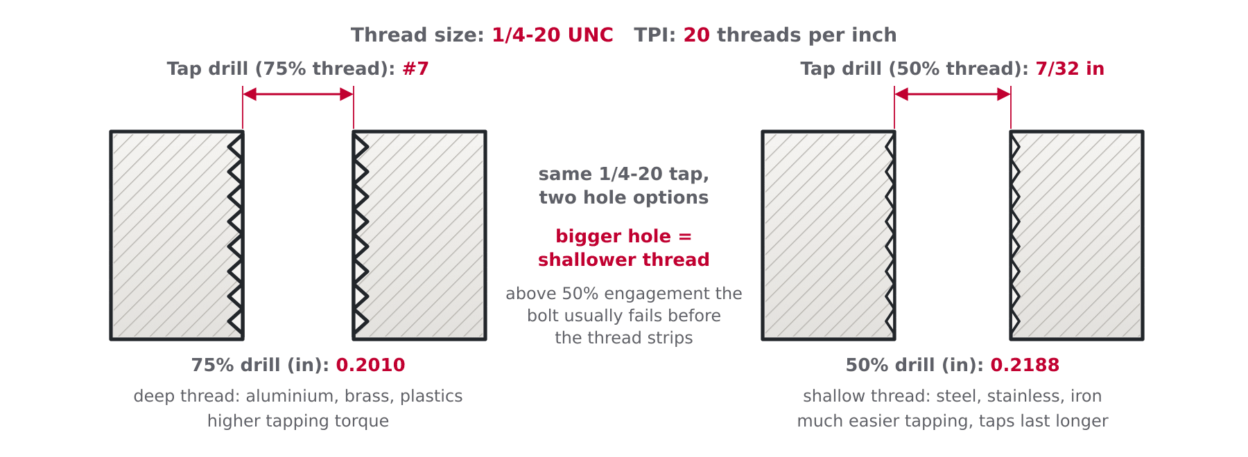 Section of a 1/4-20 UNC tapped hole comparing the 75 percent thread drill number 7 with the 50 percent thread drill 7/32 inch