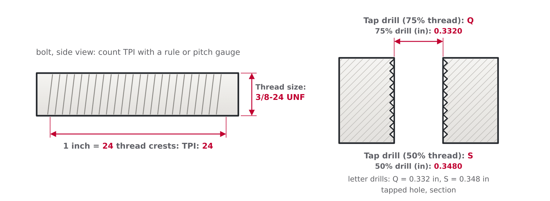 Diagram of a 3/8-24 UNF tapped hole showing threads per inch counted over one inch and the letter Q tap drill