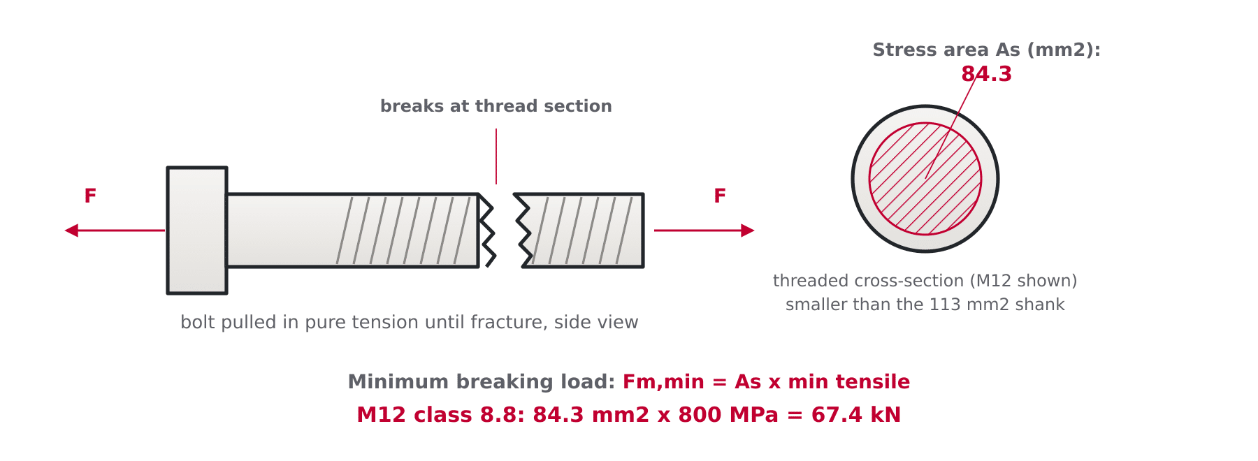 Diagram of a bolt loaded in tension until fracture showing the tensile stress area cross-section and the minimum breaking load formula