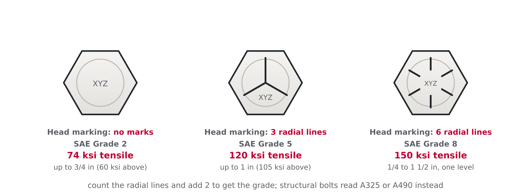 Diagram of three hex bolt heads showing SAE grade head markings: no marks for Grade 2, three radial lines for Grade 5, six radial lines for Grade 8