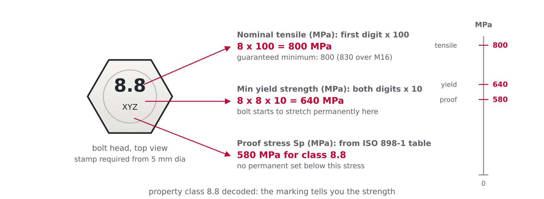 Diagram decoding a metric property class marking 8.8 into nominal tensile strength, minimum yield strength and proof stress