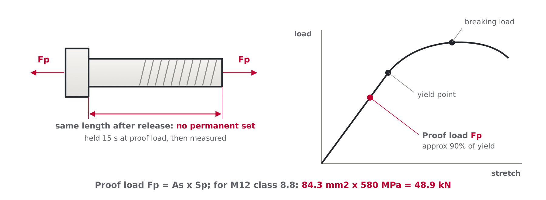 Diagram showing a bolt under proof load returning to its original length, with proof load formula and its position below the yield point
