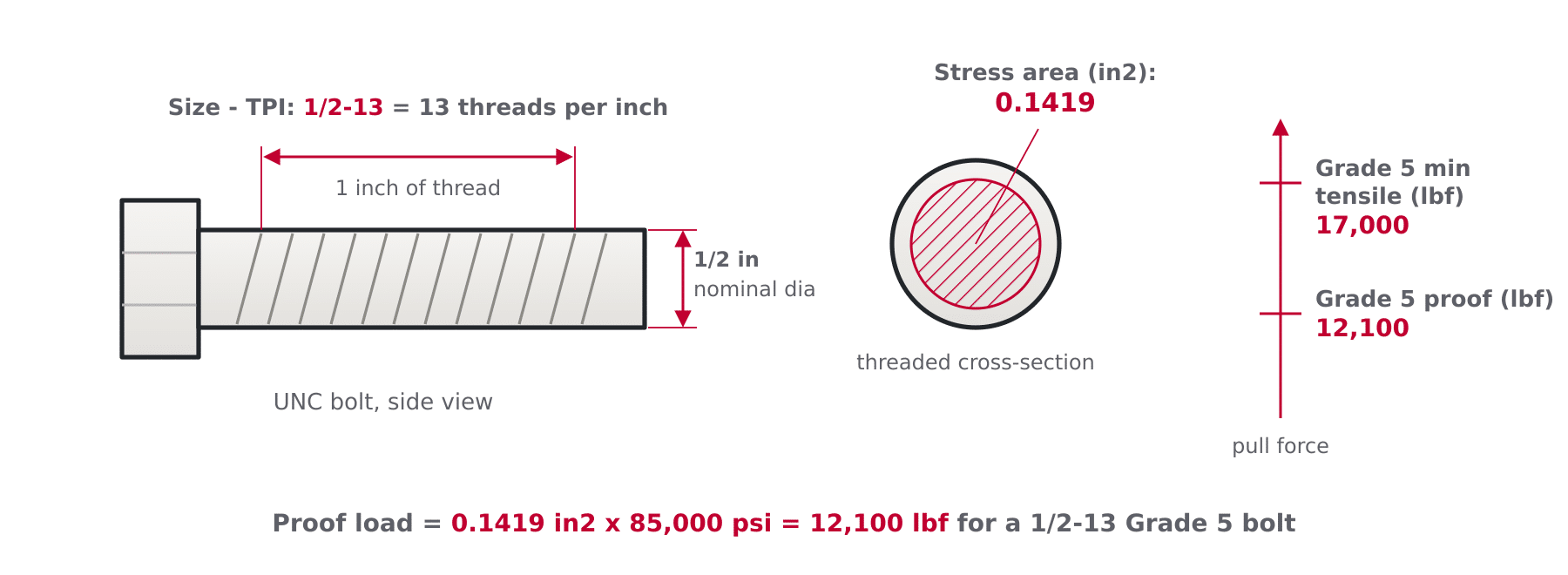 Diagram of a UNC coarse thread bolt showing size and threads per inch, tensile stress area and the proof and tensile load arrows