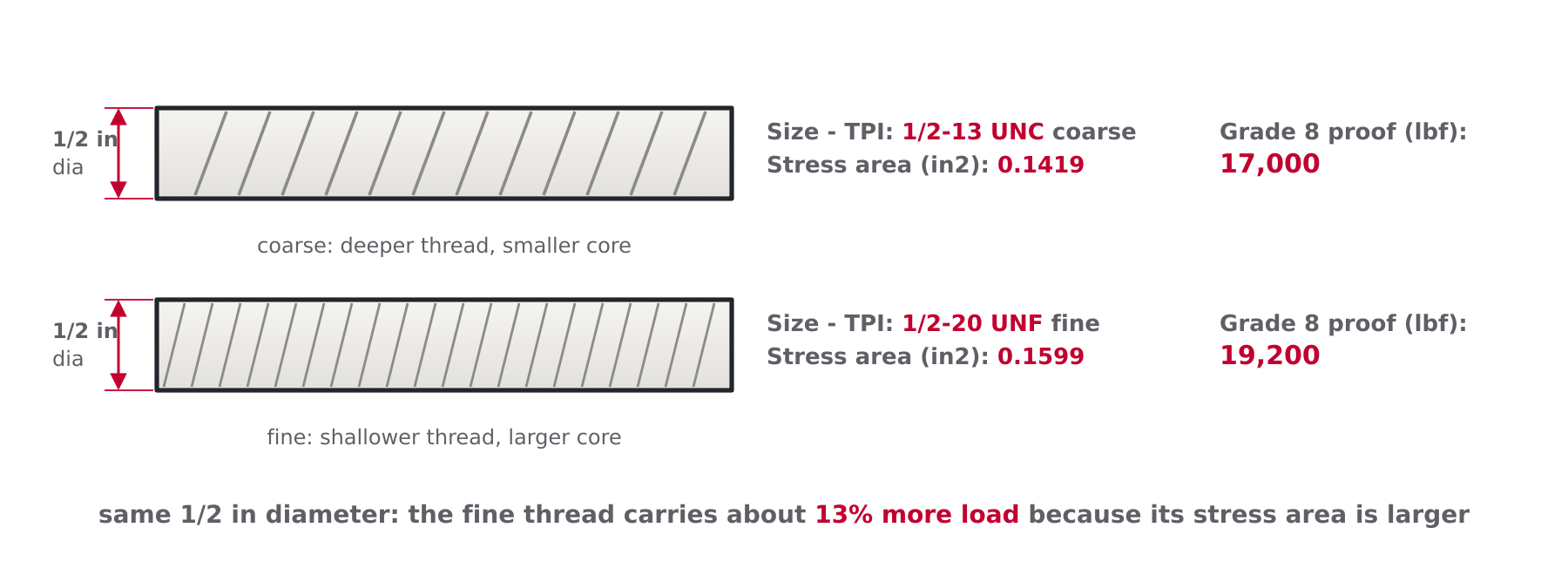 Diagram comparing UNF fine thread with UNC coarse thread on the same bolt diameter, showing the larger stress area and higher proof load of the fine thread