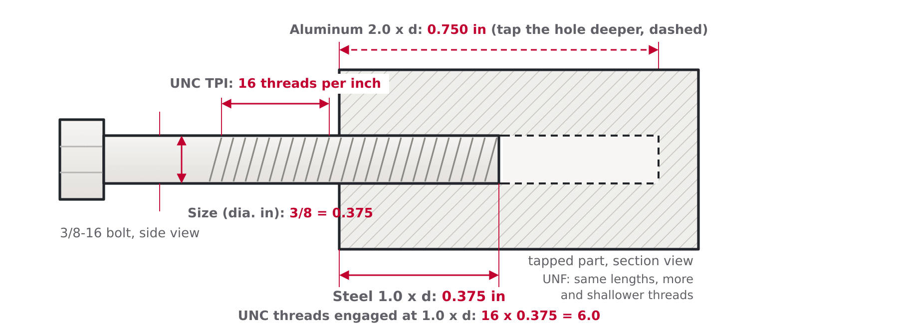 Cross-section of a 3/8-16 UNC bolt in a tapped hole with the diameter, threads per inch and 1.0 x d engagement length dimensioned