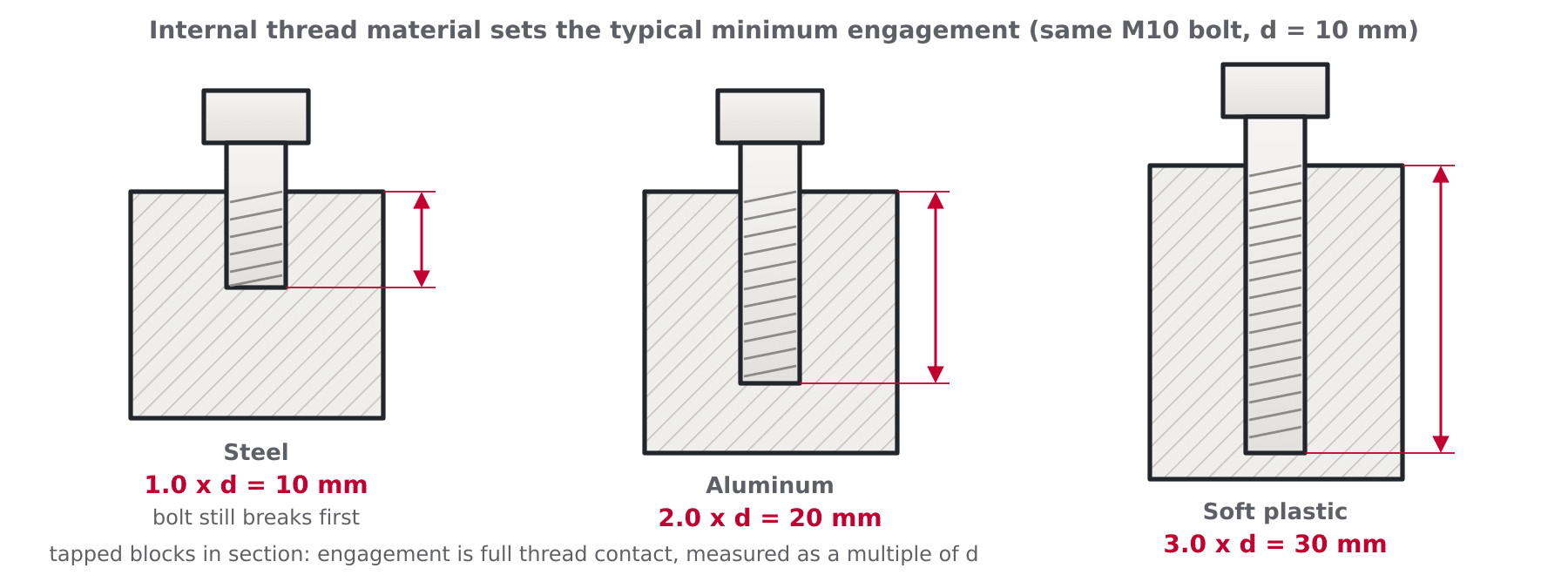 Cross-section diagram of the same bolt tapped into steel, aluminum and plastic blocks showing minimum engagement growing from 1.0 to 2.0 to 3.0 times the diameter