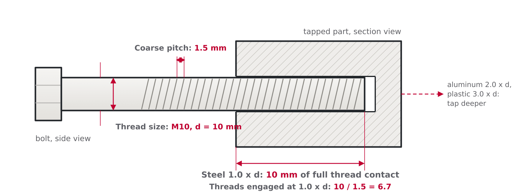 Cross-section of an M10 bolt in a tapped blind hole with the coarse pitch, nominal diameter and 1.0 x d engagement length dimensioned