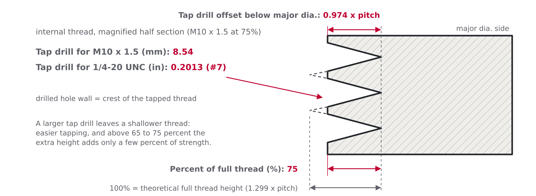 Sectioned thread profile showing how a larger tap drill leaves a shallower internal thread, with the tap drill offset from the major diameter dimensioned for 75 percent thread