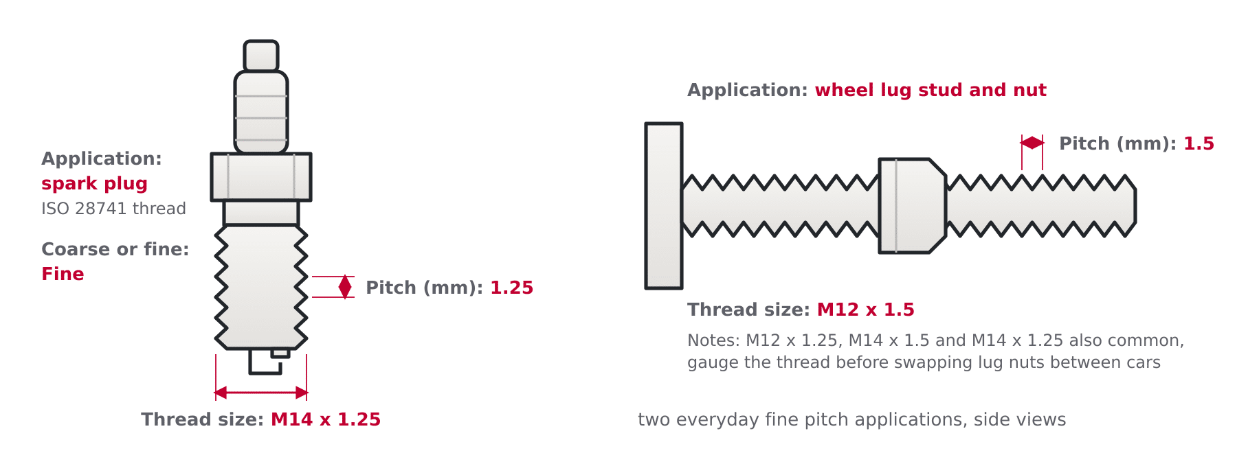 Diagram of a spark plug thread and a wheel stud showing application, thread size and pitch