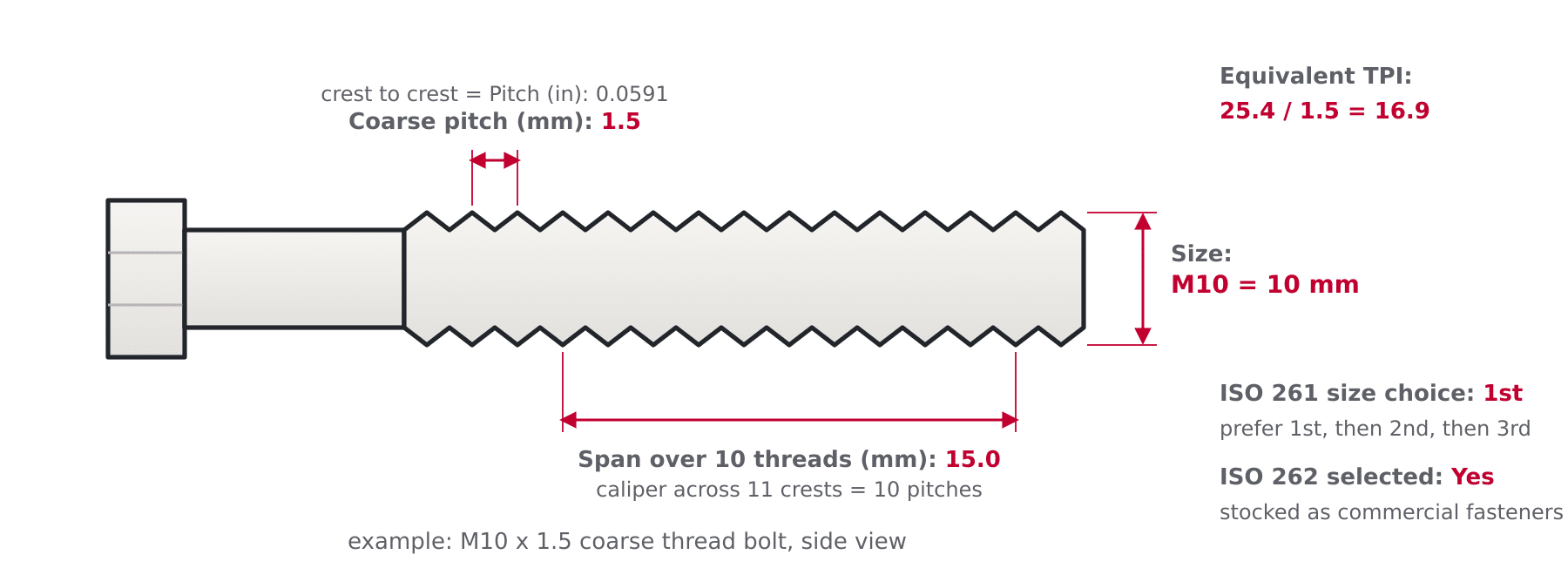Diagram of a metric bolt thread showing pitch, span over 10 threads and equivalent TPI