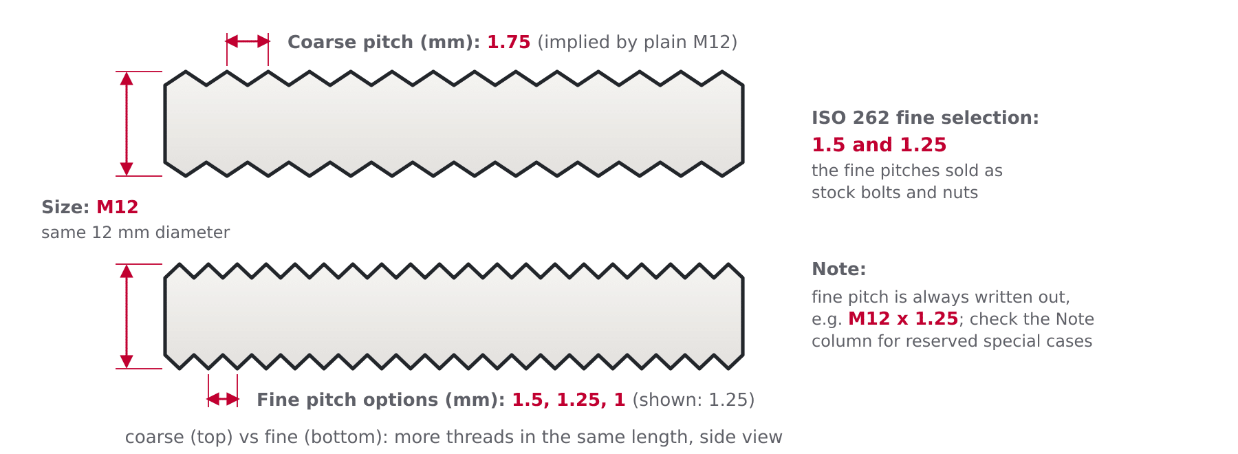 Diagram comparing coarse and fine pitch on the same bolt diameter with fine pitch options labeled