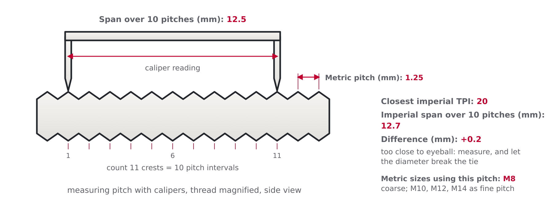 Diagram of calipers measuring the span over 10 thread pitches and a thread pitch gauge leaf on a bolt