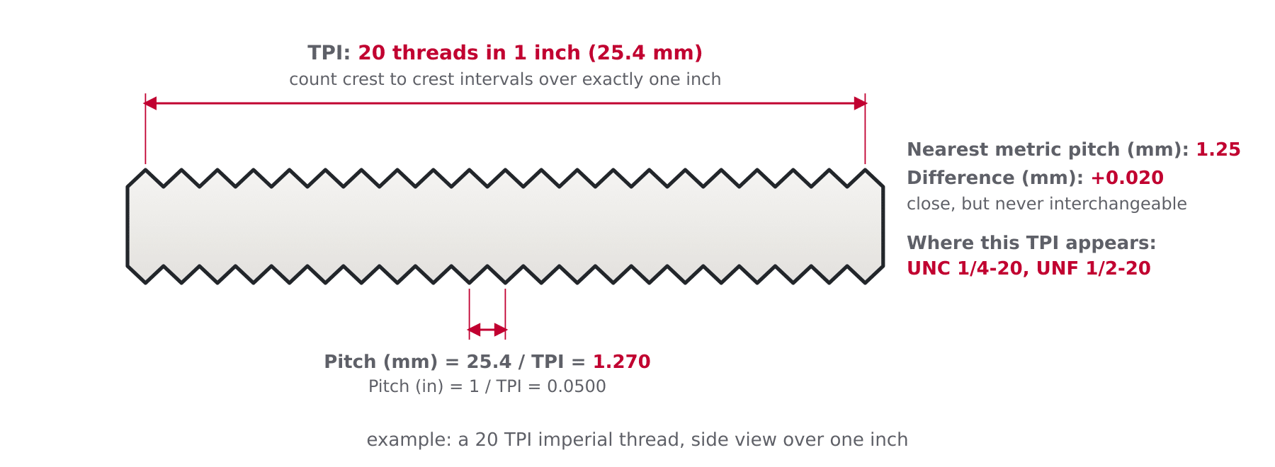 Diagram showing threads per inch counted over 25.4 mm versus metric pitch as crest to crest distance