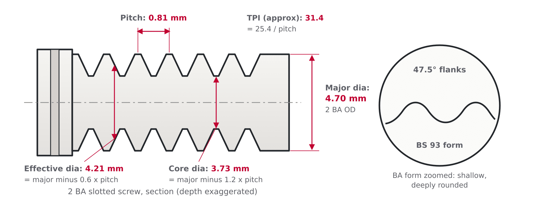 Diagram of the 47.5 degree BA thread form on a small screw showing pitch, major, effective and core diameters