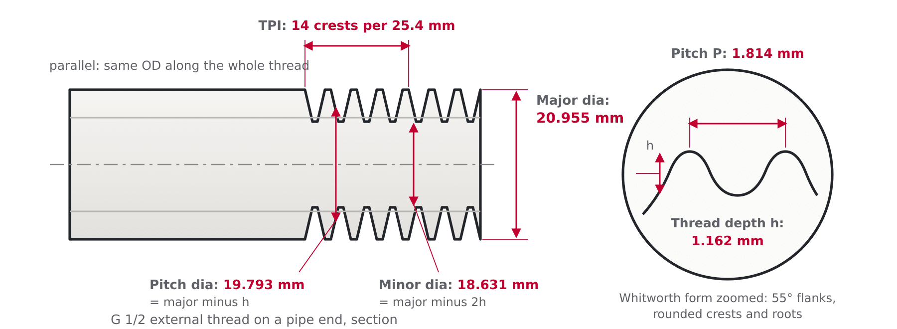 Diagram of a parallel G 1/2 BSP pipe thread showing TPI counting, pitch, thread depth h and major, pitch and minor diameters