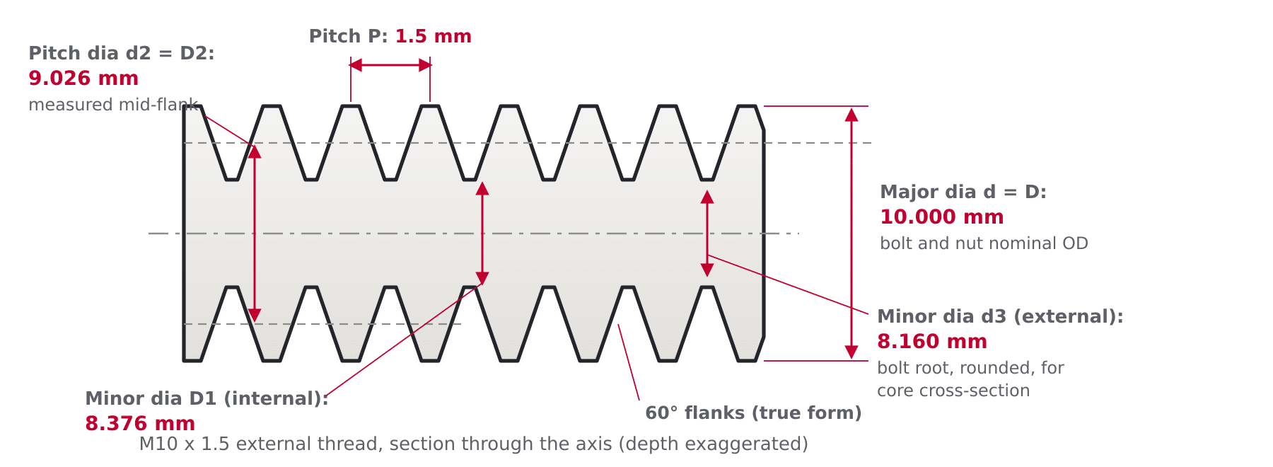 Metric thread profile diagram labelling pitch P, major diameter d, pitch diameter d2 and the internal D1 and external d3 minor diameters