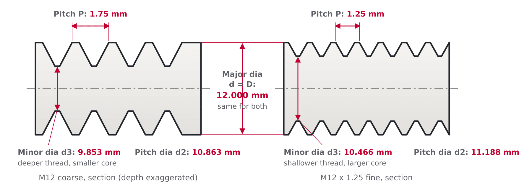 Diagram comparing M12 coarse and M12 x 1.25 fine thread profiles with pitch, major, pitch and minor diameter labels
