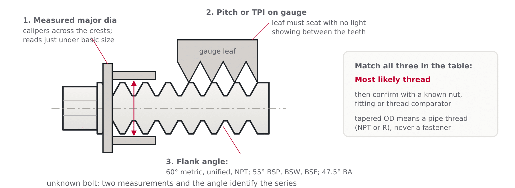 Diagram of calipers measuring a bolt outside diameter and a pitch gauge on the thread, the two measurements that identify a thread