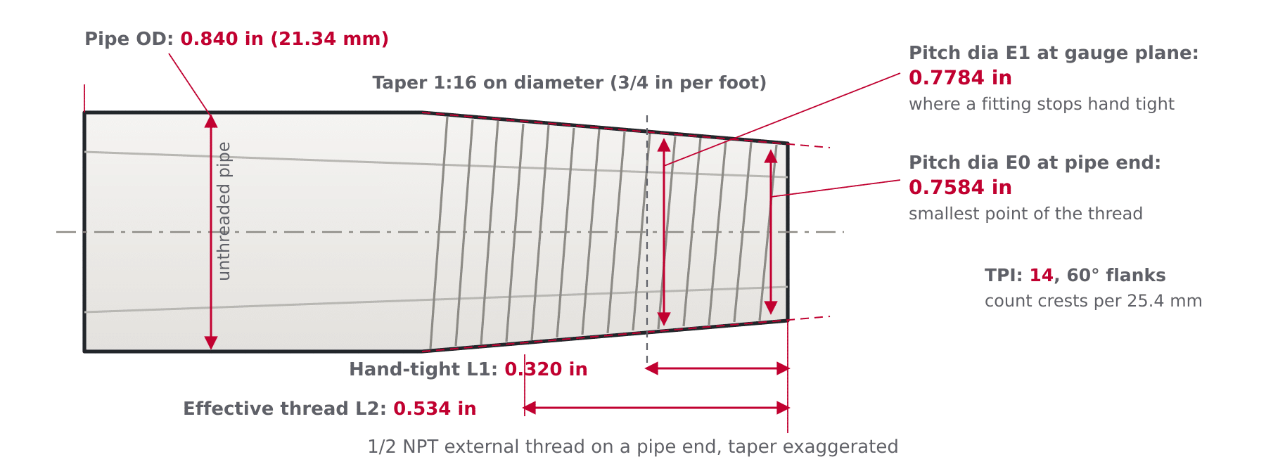 Diagram of a tapered NPT pipe end showing the 1 in 16 taper, pitch diameters E0 and E1, hand-tight length L1 and effective thread L2