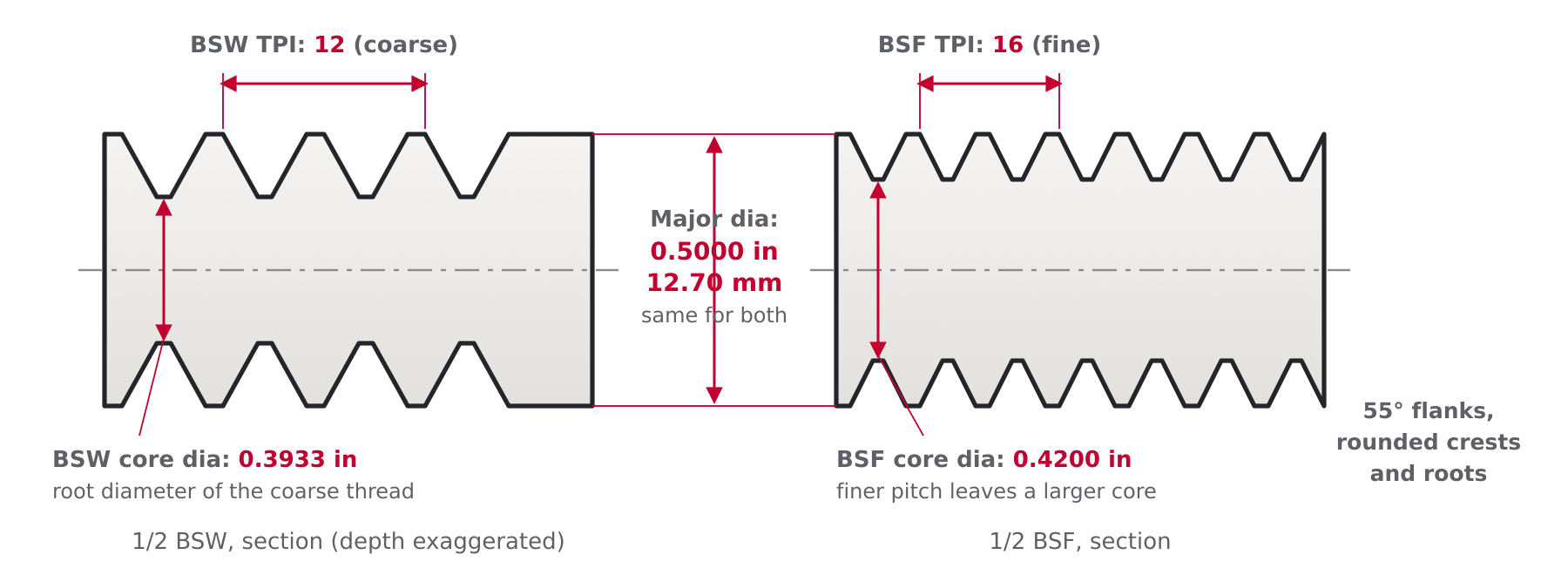 Diagram of the 55 degree Whitworth thread form showing rounded crests, major and core diameters and the coarser BSW versus finer BSF pitch