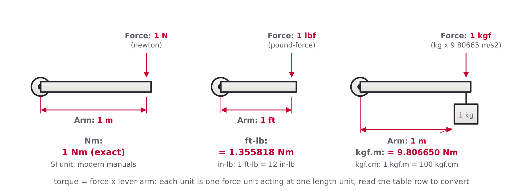 Diagram showing how one newton metre, one foot-pound and one kilogram-force metre of torque are each defined as a force acting at a lever arm