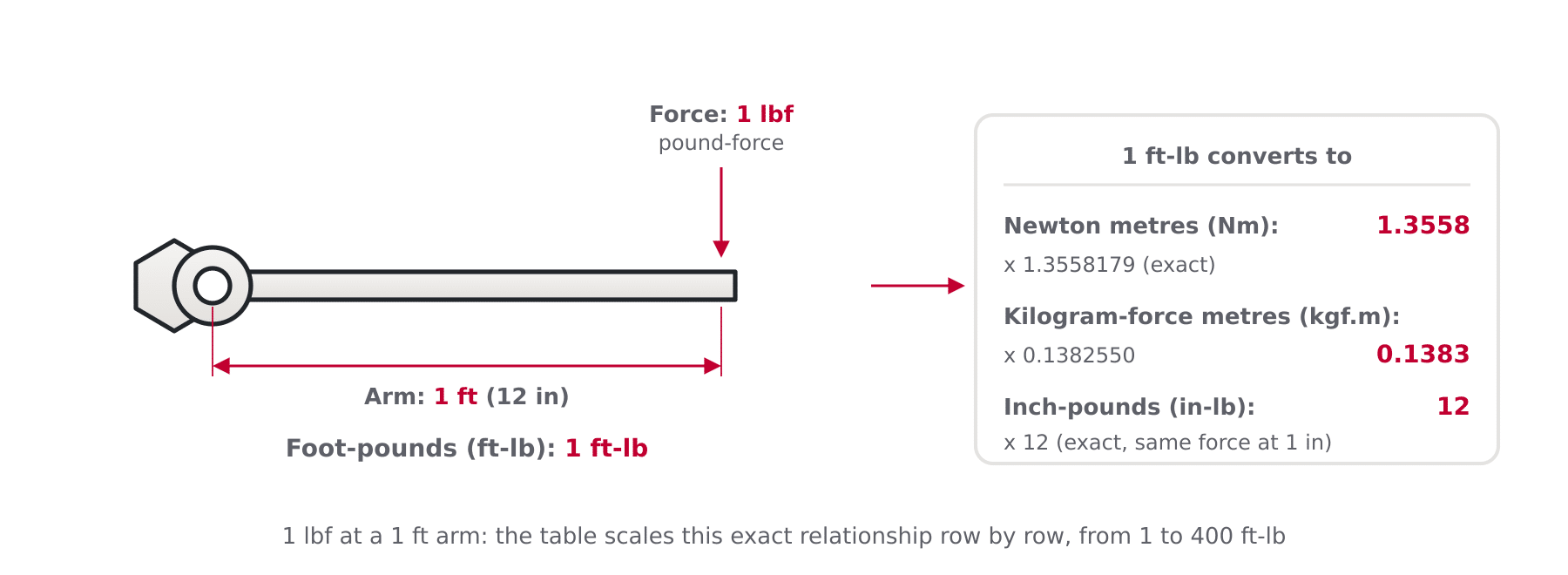 Diagram showing one pound-force applied at a one foot lever arm equals 1.36 newton metres, converted to kilogram-force metres and inch-pounds