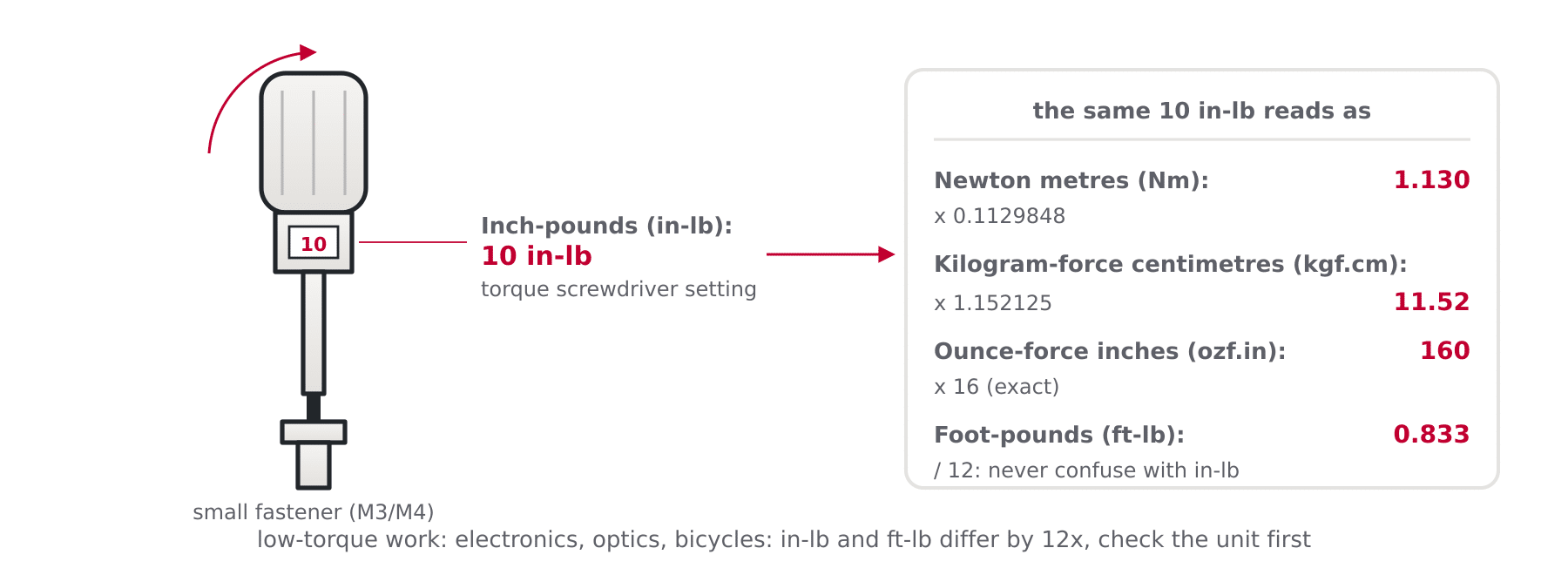 Diagram of a small torque screwdriver showing 10 inch-pounds equals 1.130 newton metres, 11.52 kilogram-force centimetres and 160 ounce-force inches