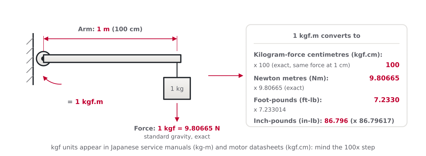 Diagram of a one kilogram mass hanging from a one metre lever arm producing 1 kgf.m of torque, equal to 9.80665 newton metres