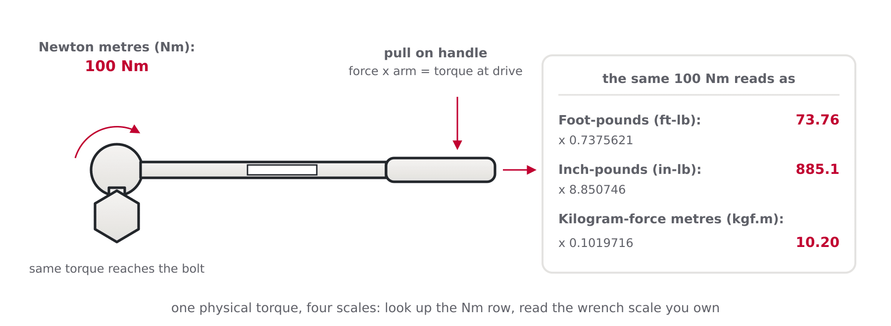 Diagram of a torque wrench showing 100 newton metres at the square drive equal to 73.76 foot-pounds, 885.1 inch-pounds and 10.20 kilogram-force metres