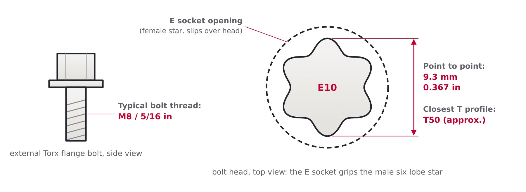 External Torx bolt head and E socket diagram showing the point to point dimension across the male star head and the typical bolt thread