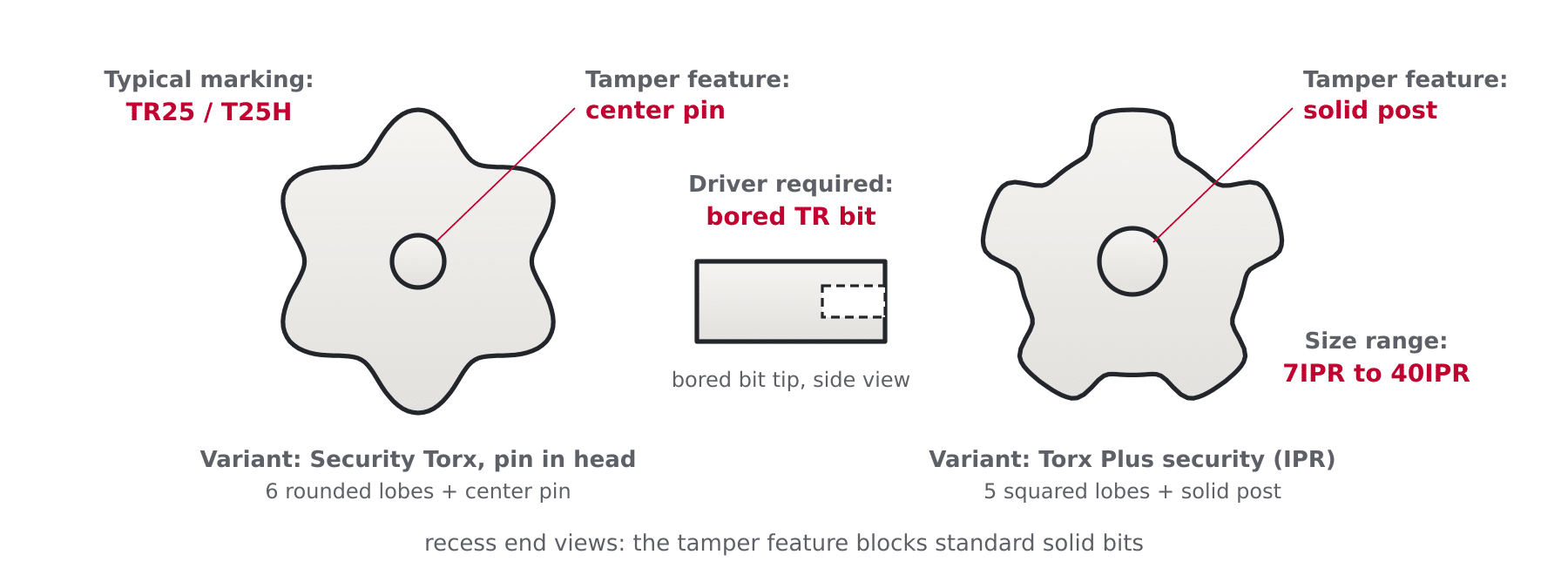 Diagram of a security Torx recess with center pin and bored bit next to a five lobe Torx Plus IPR profile with solid post