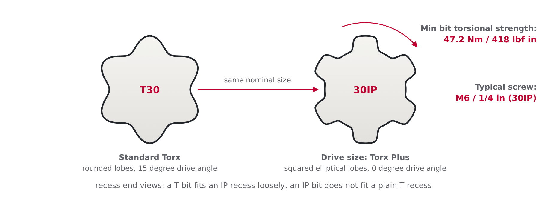 Comparison diagram of a standard Torx rounded lobe profile and a Torx Plus squared lobe profile with drive angle and bit strength labels