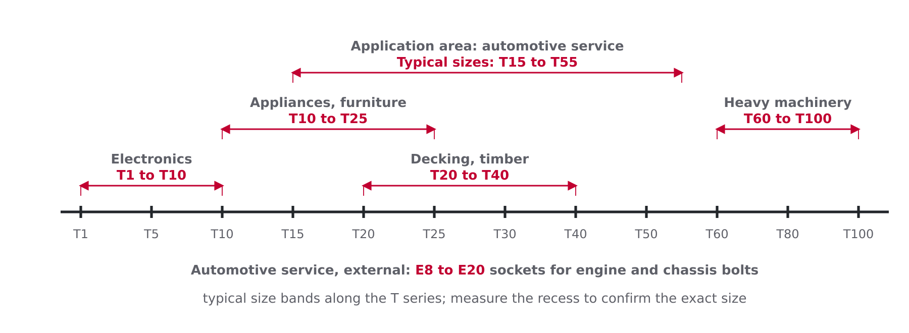 Size spectrum diagram from T1 to T100 with brackets marking the typical size bands for electronics, construction, automotive and heavy machinery
