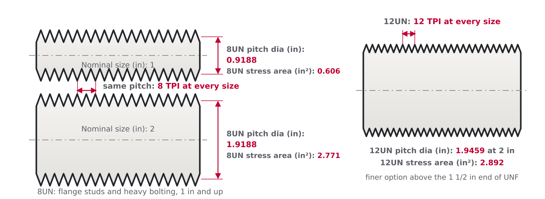 Diagram of two large studs with identical 8 TPI and 12 TPI thread pitch at different diameters, labeling constant pitch, pitch diameter and stress area