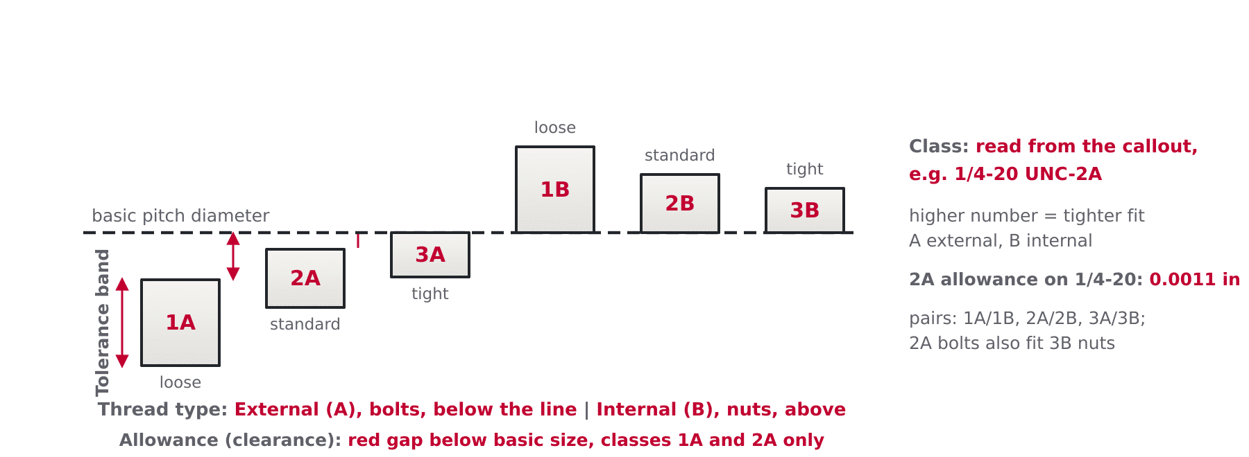 Diagram of bolt and nut thread flanks showing allowance and tolerance zones for classes 1A 2A 3A external and 1B 2B 3B internal