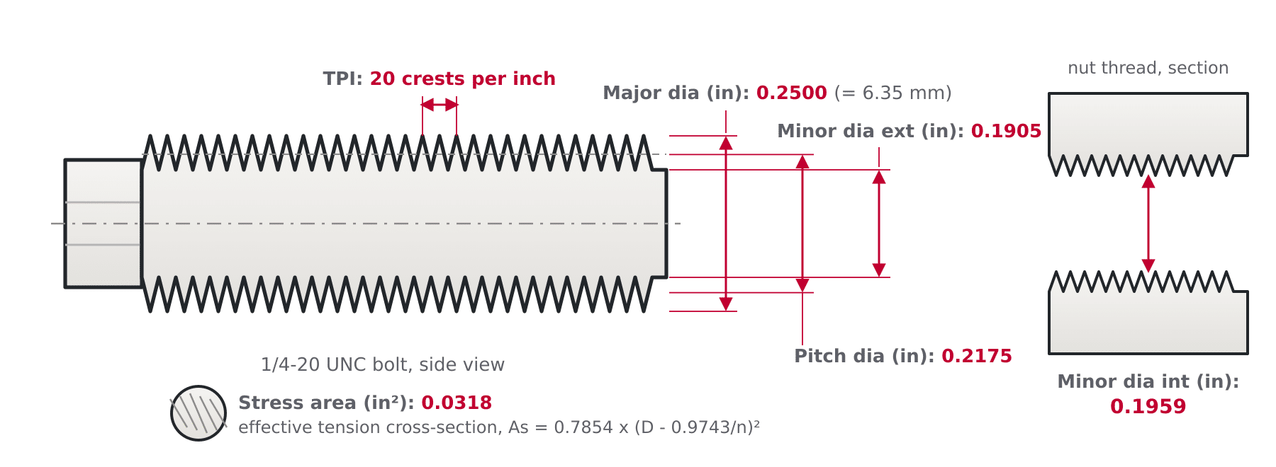 Diagram of a UNC bolt thread profile labeling major diameter, pitch diameter, external and internal minor diameter, TPI and tensile stress area