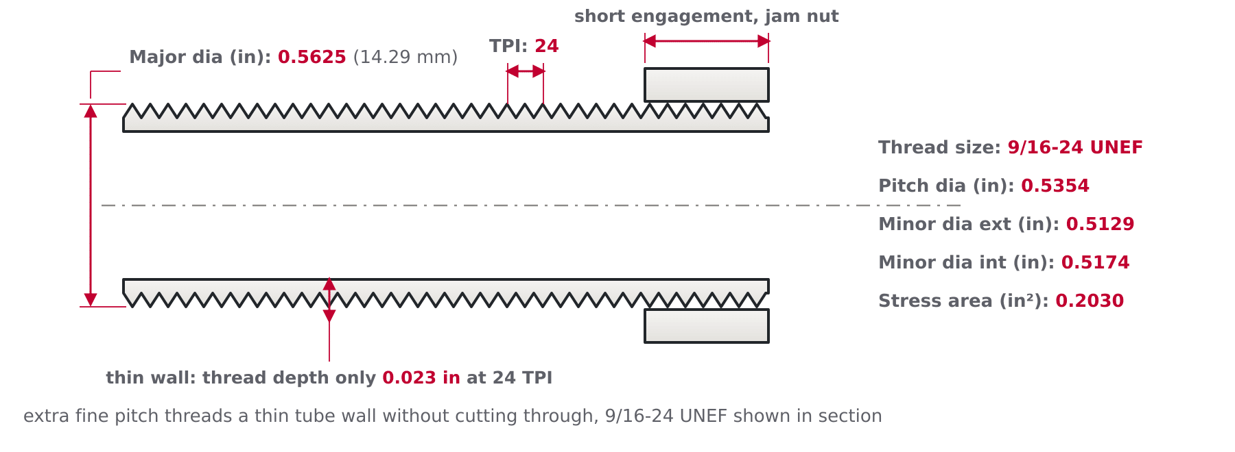 Diagram of an extra fine UNEF thread on a thin walled tube labeling TPI, pitch diameter, minor diameters and short thread engagement