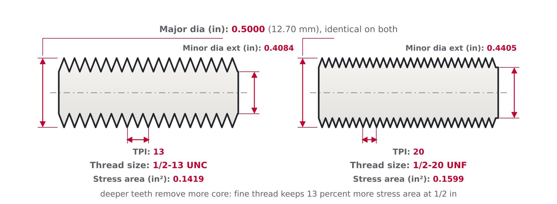 Diagram comparing UNC and UNF thread profiles on the same 1/2 inch diameter, labeling TPI, pitch diameter, minor diameters and stress area