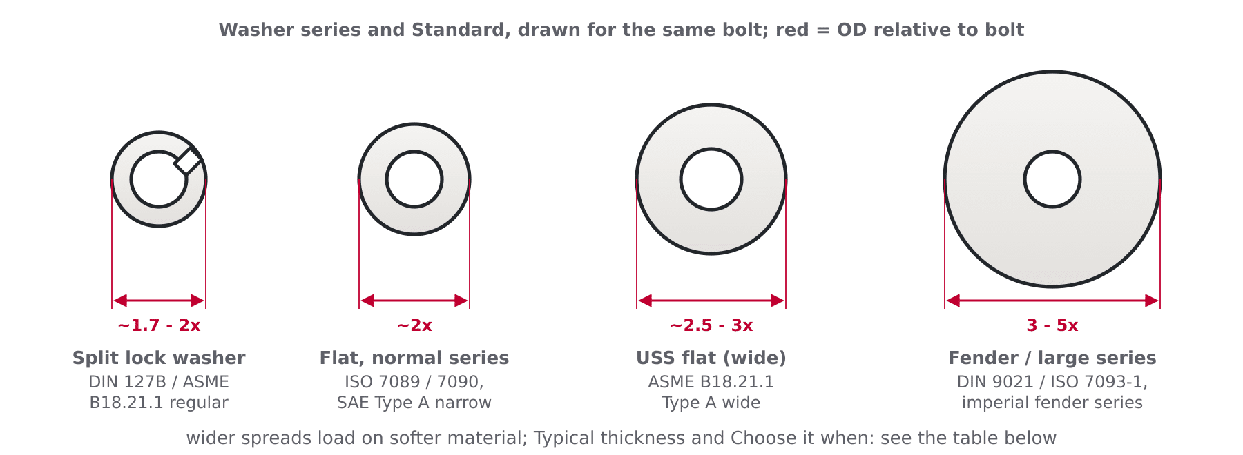 Line-up of washer types: normal flat washer, chamfered washer, fender washer and split lock washer with their standards labeled