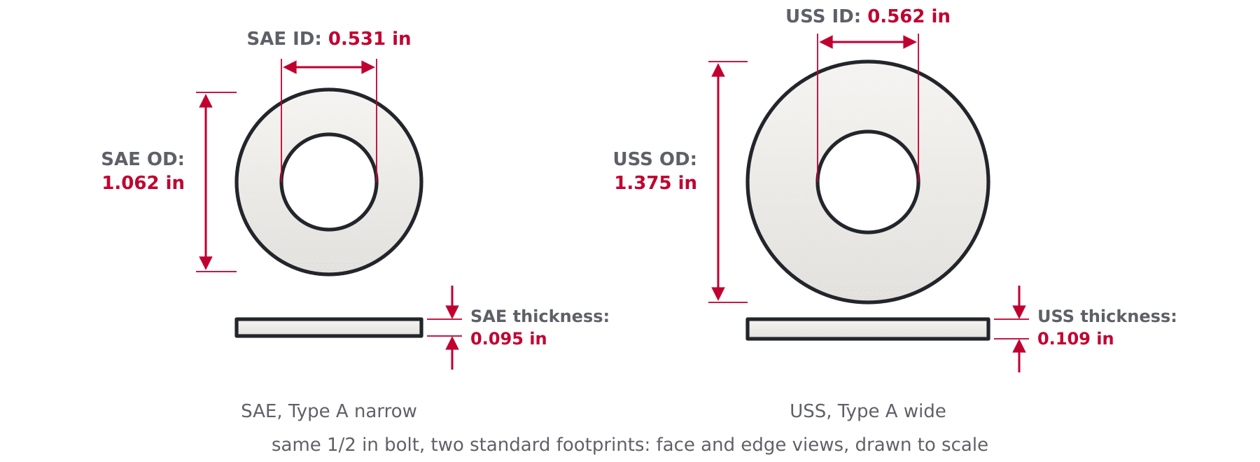 Diagram comparing a narrow SAE flat washer and a wide USS flat washer for the same 1/2 inch bolt with ID, OD and thickness labeled