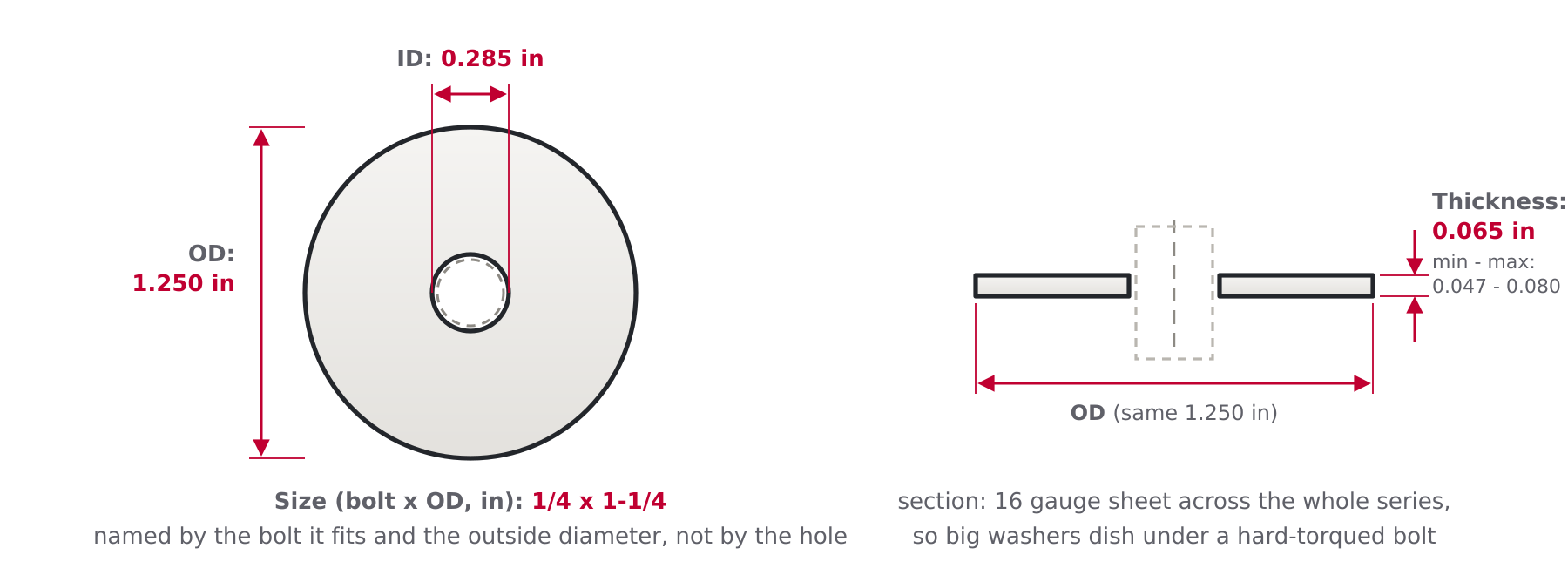 Diagram of an imperial fender washer explaining the size naming bolt by OD with ID, OD and thickness labeled